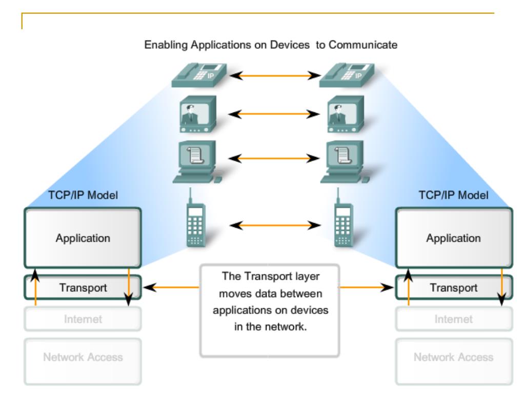 Сеть слой. TCP osi транспортный уровень. Транспортный уровень модели osi схема. Транспортный уровень TCP/IP. Транспортный уровень уровень.