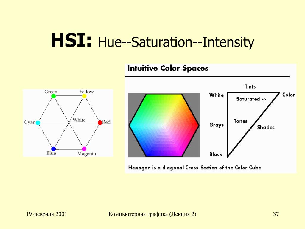 Saturation перевод. HSI. Saturation intensity. Модели HSI оси i (intensity, s (saturation) и h (Hue). HSI изображение.