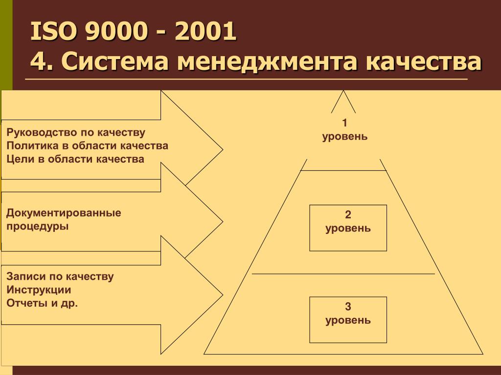 Руководство по качеству смк. ISO 9000 «политика в области качества». Руководство по качеству ИСО. ИСО 9000 2001.