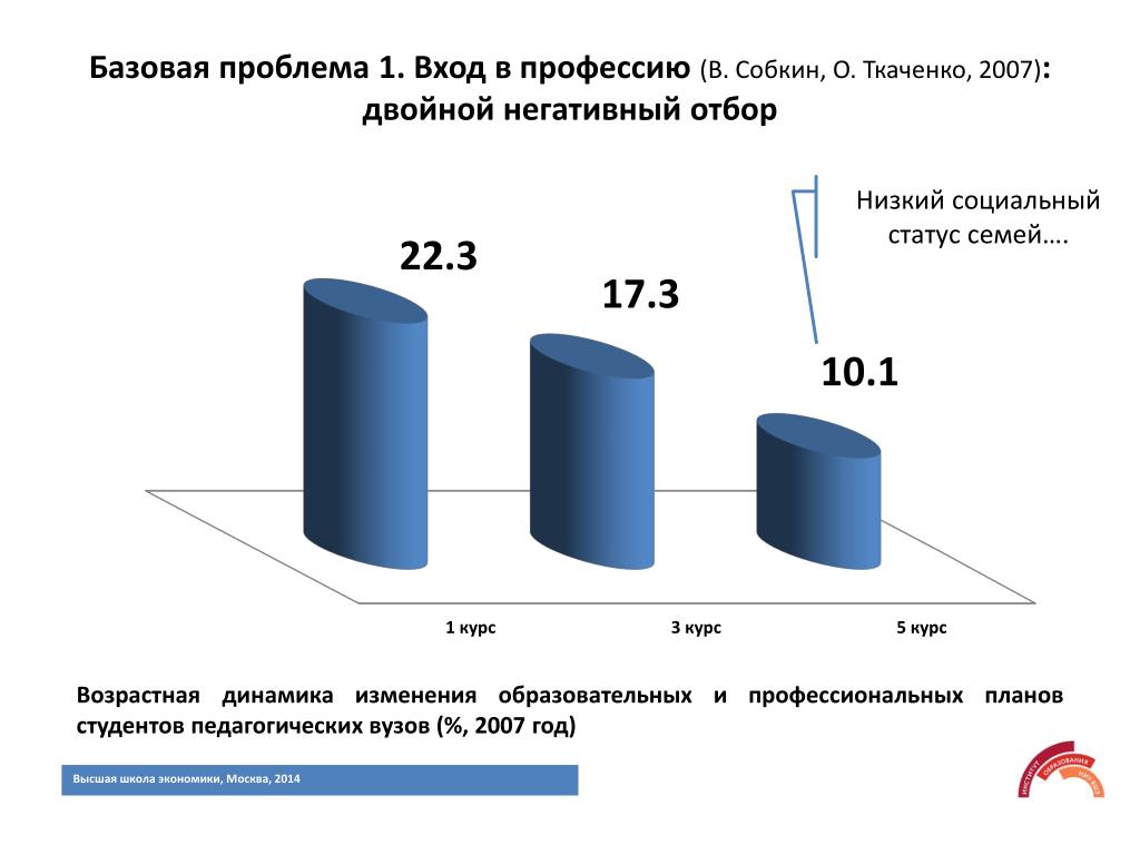 Изменения в образовании 2014. Базисные проблемы. Низкий социальный статус в экономике.