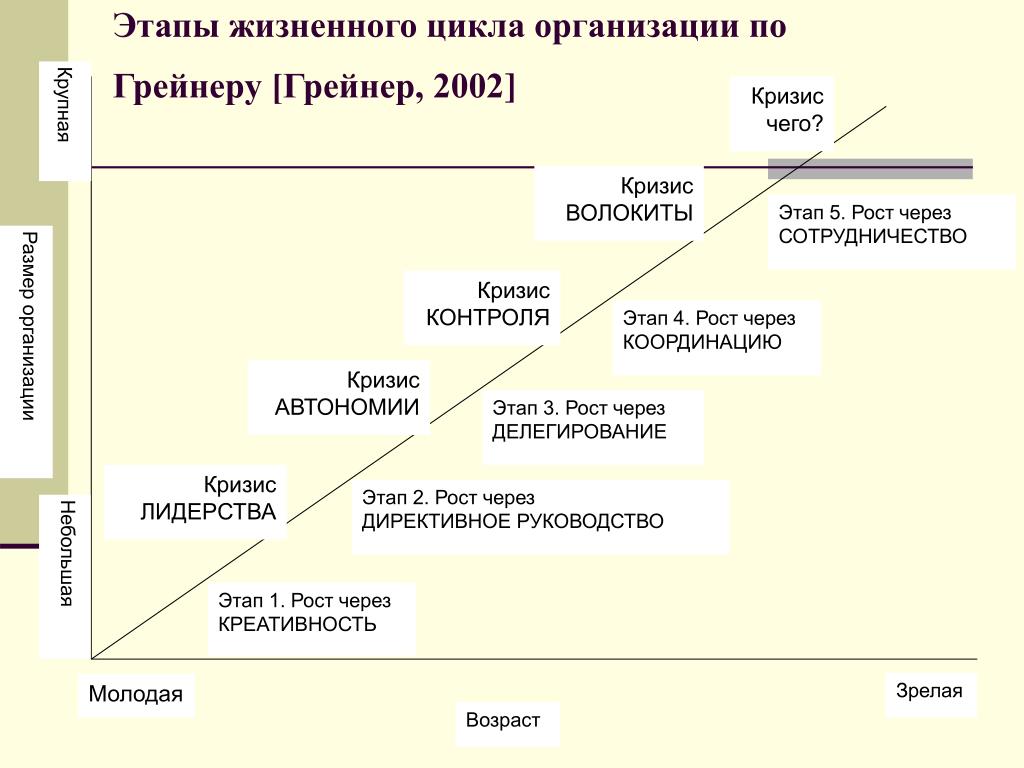 Жизненные этапы предприятия. Л Грейнера жизненный цикл организации. Этапы жизненного цикла организации по л. Грейнеру. Модель жизненного цикла организации л Грейнера. Этапы жизненного цикла Грейнер.
