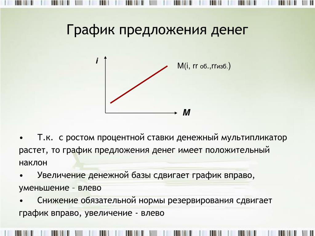 Вертикальная линия предложения. Предложение денег график. Денежное предложение график. Кривая предложения денег. Денежное предложение. График предложения денег..