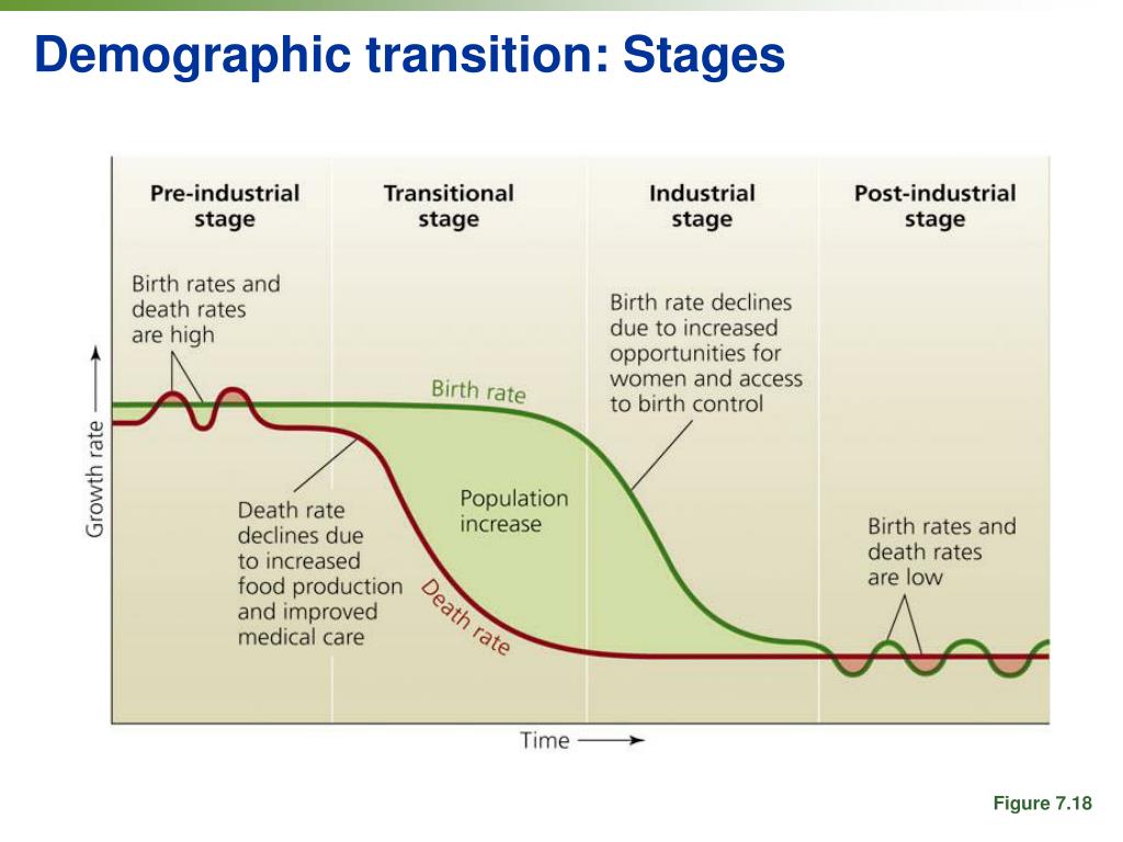 The Five Stages Of The Demographic Transition Model
