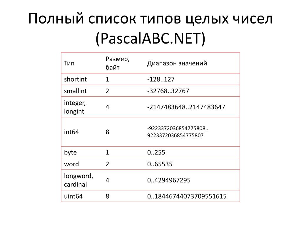 Количество чисел в int. Типы данных Паскаль int64. Integer Тип данных Паскаль. Тип переменной longint в Паскале. Тип данных long в Pascal.