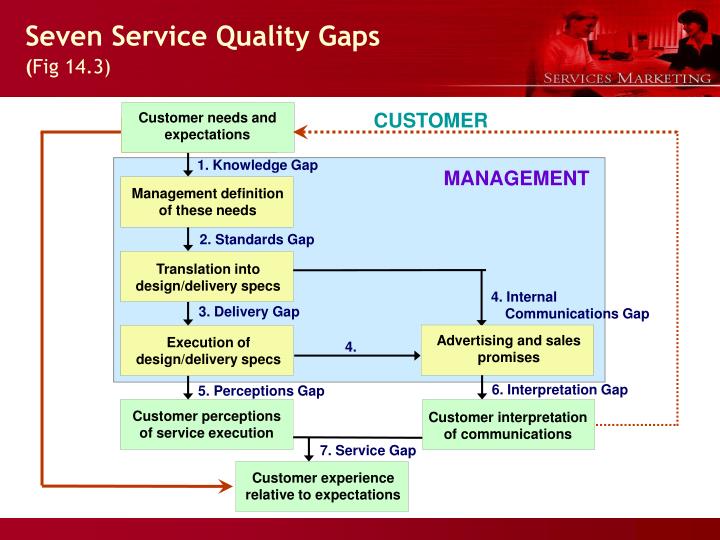 PPT - Improving Service Quality and Productivity PowerPoint ...