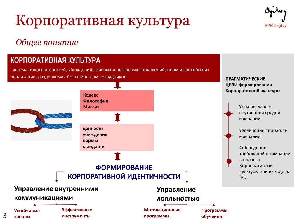 Презентация по корпоративной культуре