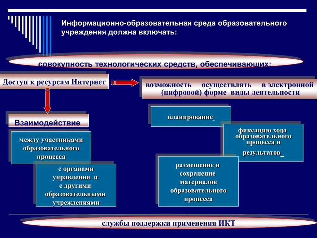 Использование информационно образовательной среды Использование информационно образовательной среды