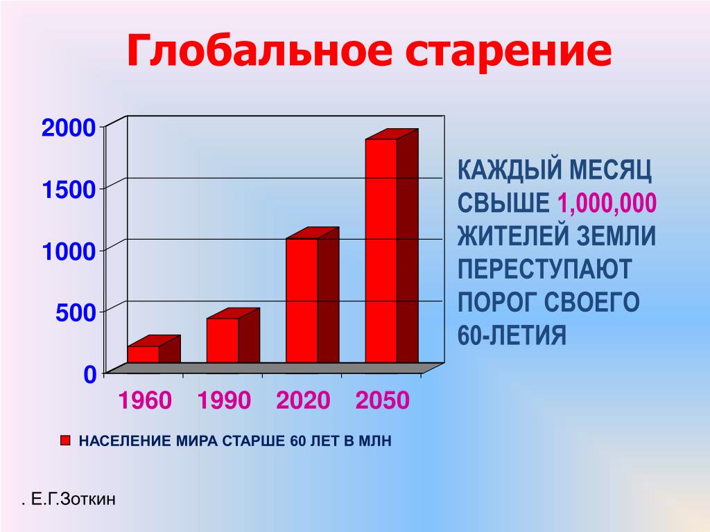 Старение глобальная проблема. Проблема старения населения. Тенденции старения мирового населения. Диаграмма старения в России. Старение населения презентация.