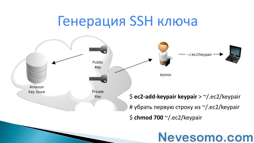 Ssh авторизация по ключу. Протокол SSH схема. SSH ключ. Сгенерировать SSH ключ. Генерация публичного SSH ключа.
