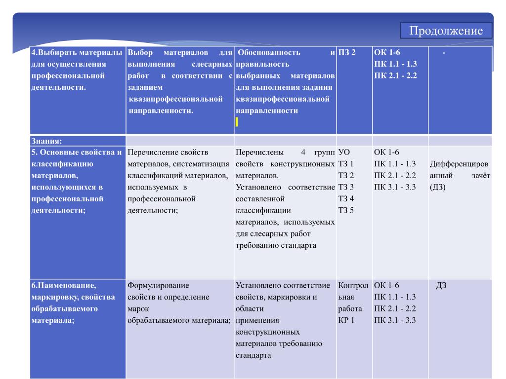 Группы обрабатываемых материалов