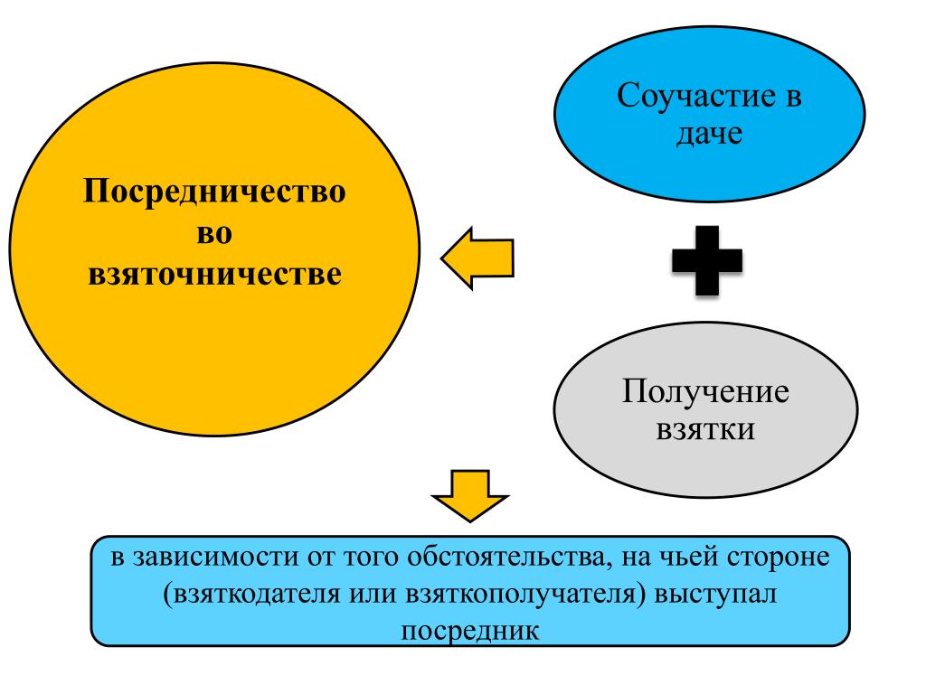 291.1 5. Посредничество во взяточничестве. Виды посредничества во взяточничестве. Посредничество во взяточничестве ст 291.1. Взяткодатель и взяткополучатель посредничество во взяточничестве.