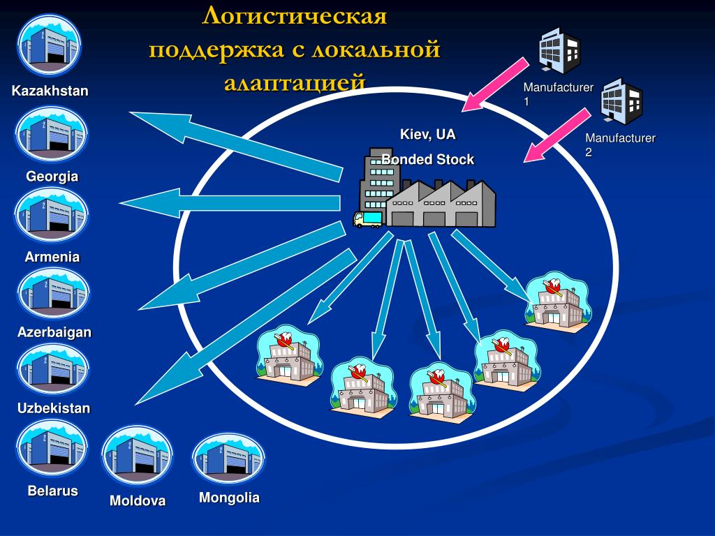 Инфраструктура поддержки. Инфраструктура логистики. Логистическая поддержка. Глобальные логистические системы. Мировые тенденции логистики.