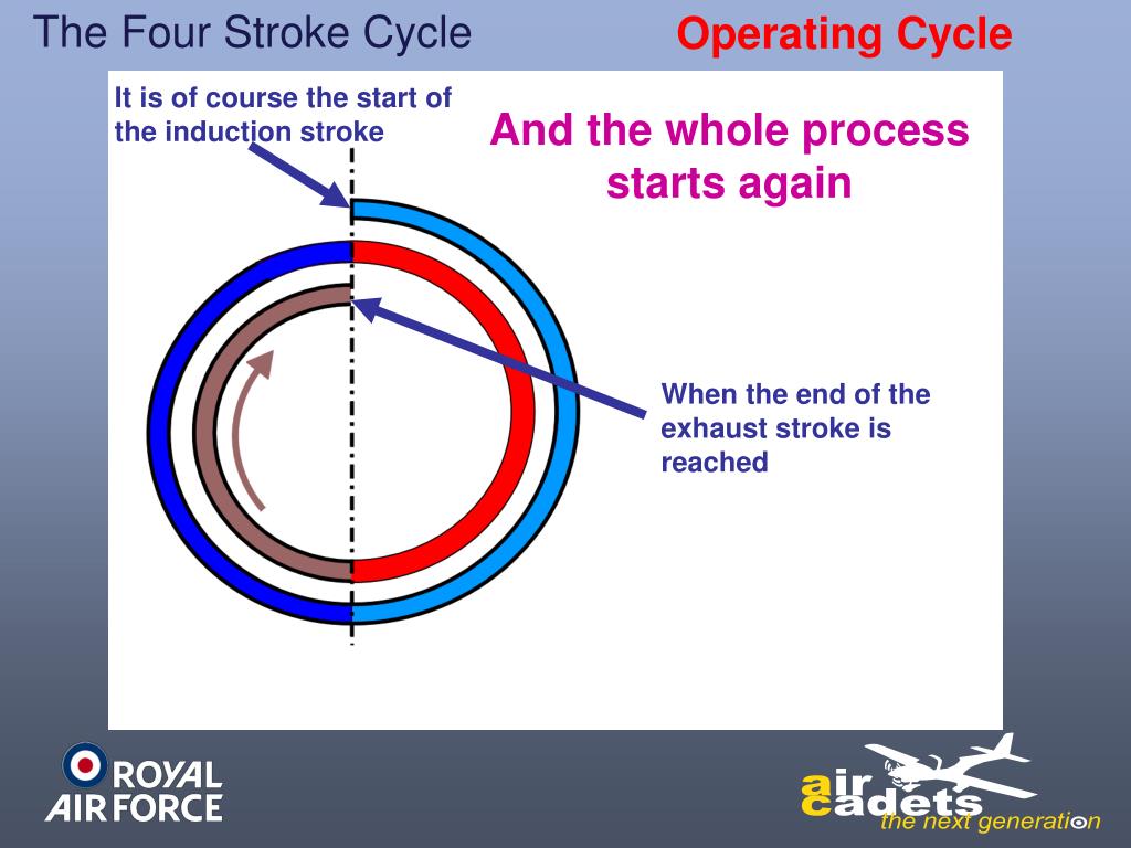 A stroke is when. The four stroke operating Cycle текст. Operating Cycle.