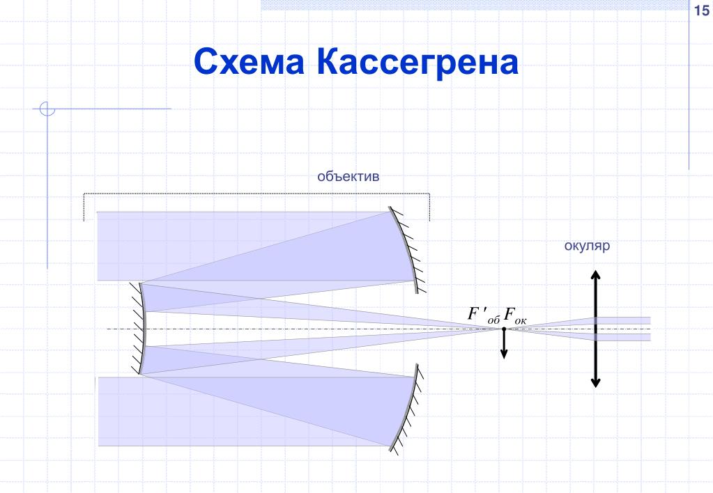 Оптическая схема максутов кассегрен