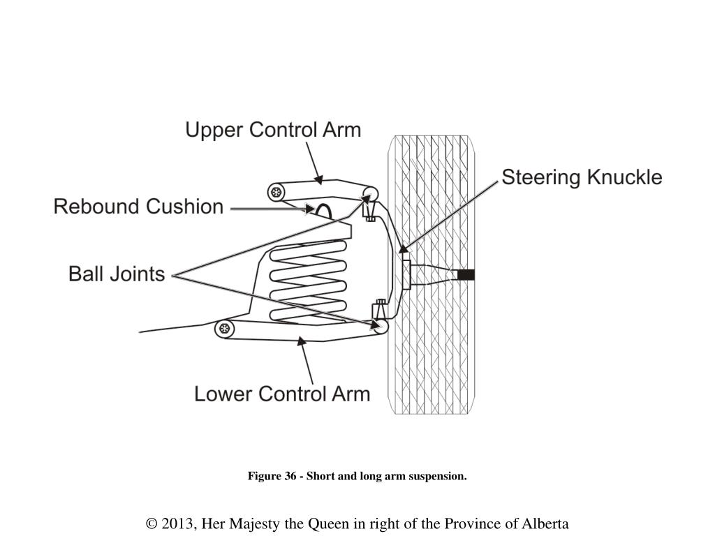 PPT - Figure 1 - Forces that act on the suspension system. PowerPoint