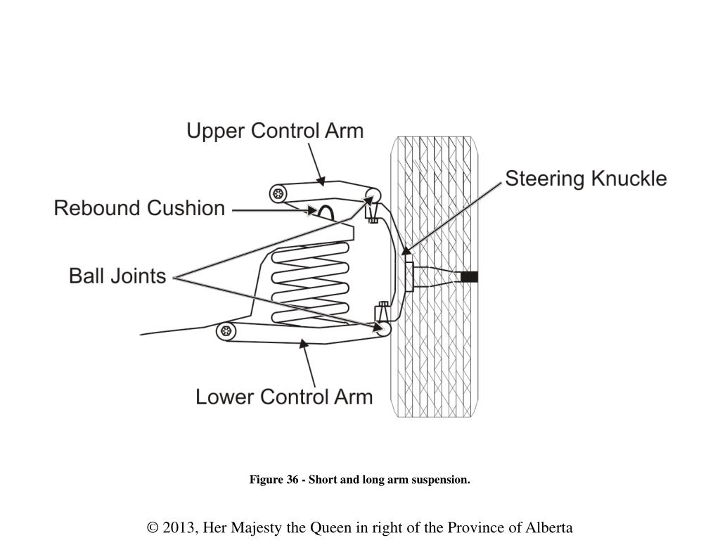 Short And Long Arm Suspension Components