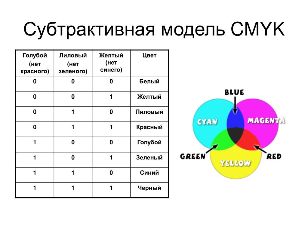 Укажите какие примеры соответствуют цветовой модели