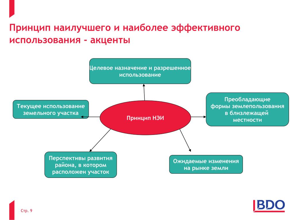 Текущее использование. Принцип наилучшего и наиболее эффективного использования. Принцип лучшего и наиболее эффективного использования объекта;. Целевое Назначение и разрешенное использование земель.. Принцип лучшего и наиболее эффективного использования земли.