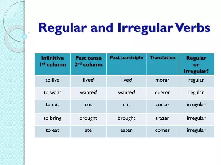 Ppt regular and irregular verbs powerpoint presentation free