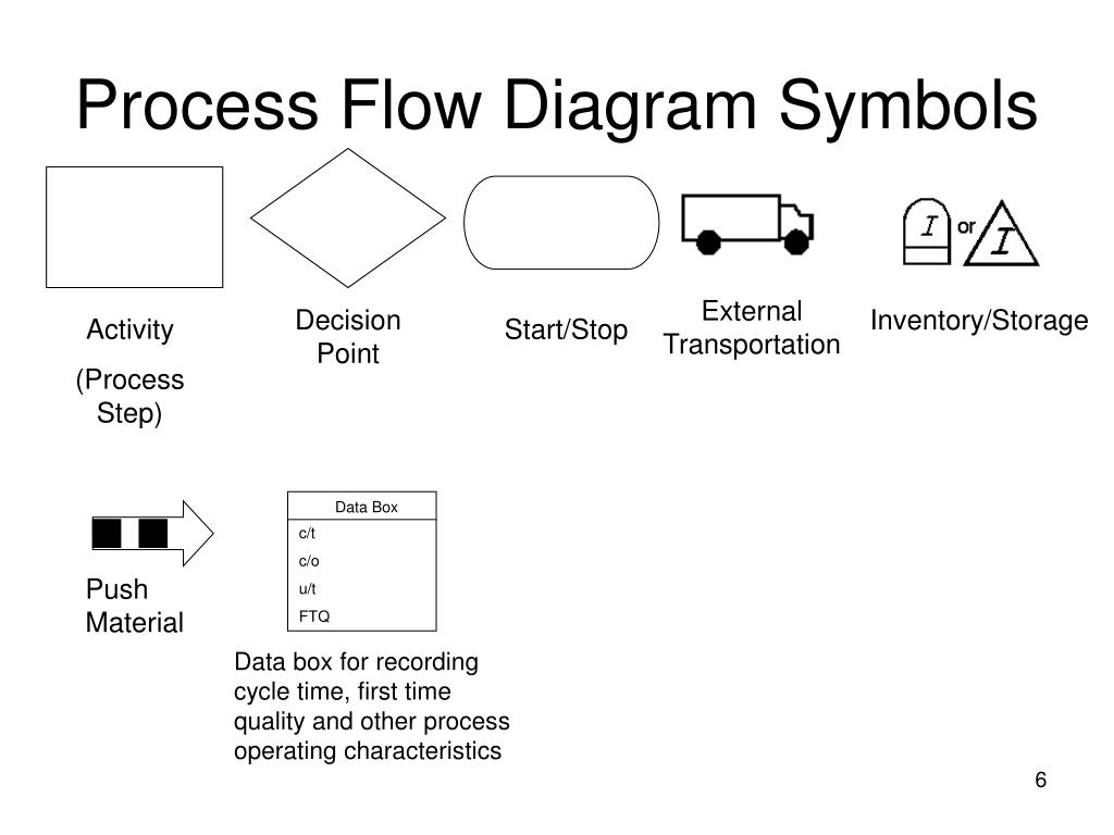 Activity process. Process Flow diagram. Screen Flow diagram. Data-Flow diagram symbols. Process Flow Map.