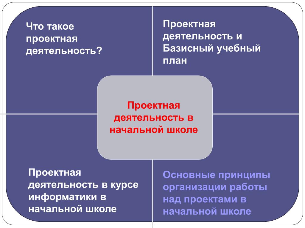 Что такое проектная деятельность. Проектная деятельность. Проектная деятельность в начальной школе. Принципы проектной деятельности. Особенности проектной деятельности в основной школе.