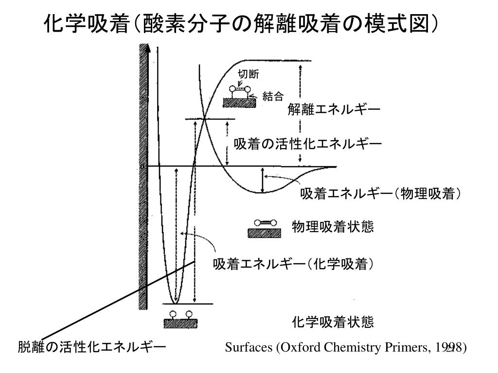 １．固体表面と気体分子