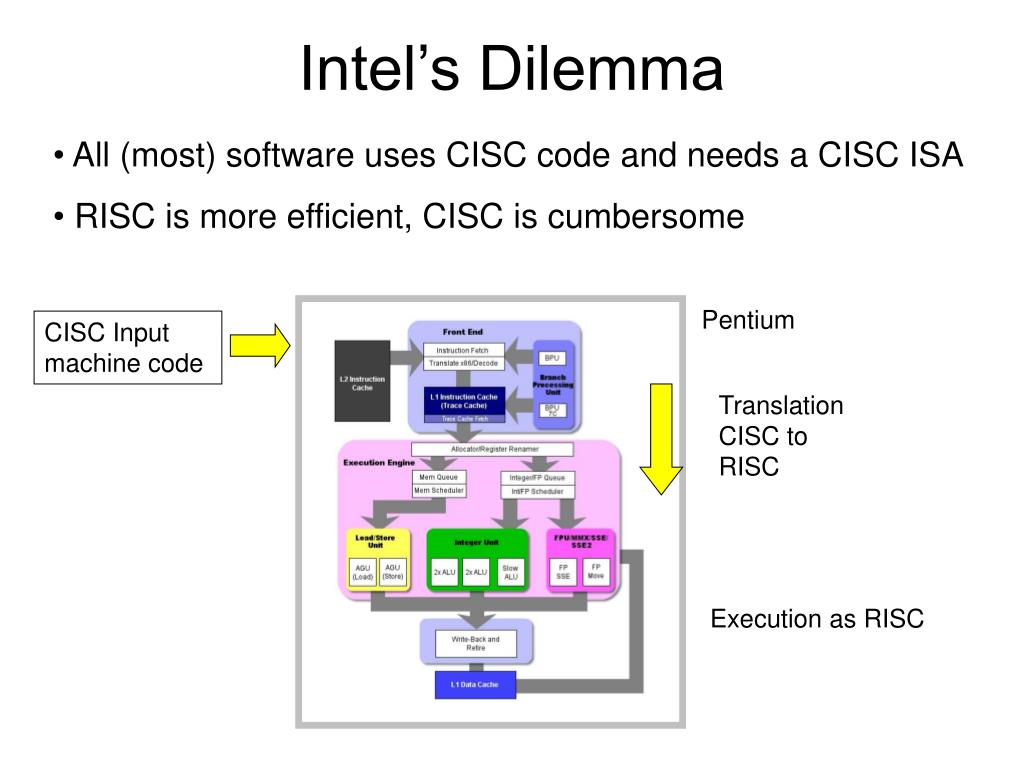 Architecture x86 64. Архитектура процессоров RISC И CISC. Микропроцессоры с архитектурой CISC. Intel x86 архитектура. Схема CISC процессора.