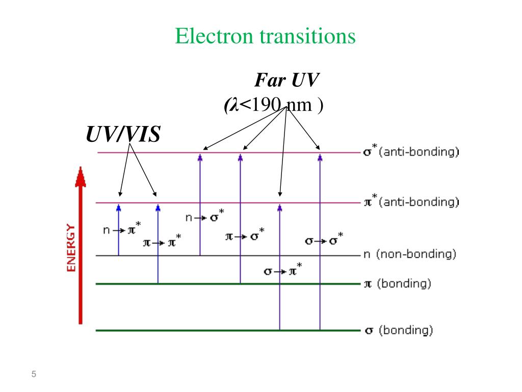 what are the types of electronic transitions