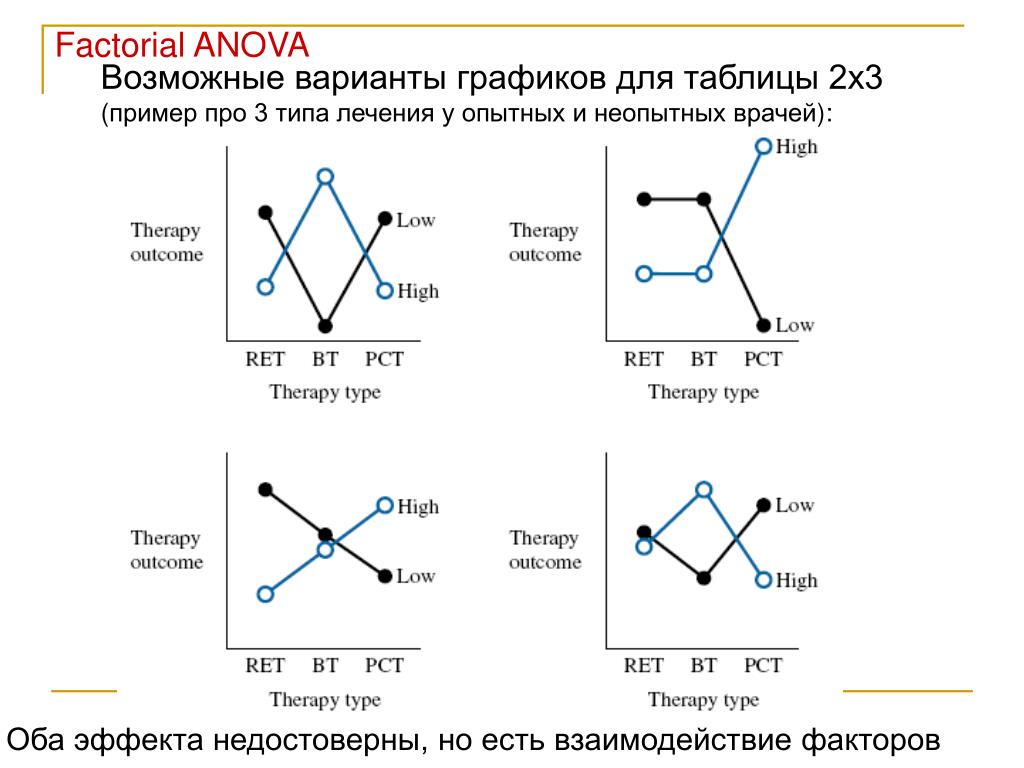 Пример 3х х. Варианты графиков. Варианты графиков примеры. Factorial anova. Возможные варианты.