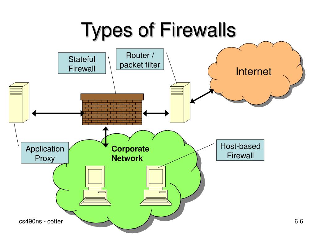 1 межсетевой экран. Types of Firewalls. Файервол. Файрвол виды. Сервисы Firewall.