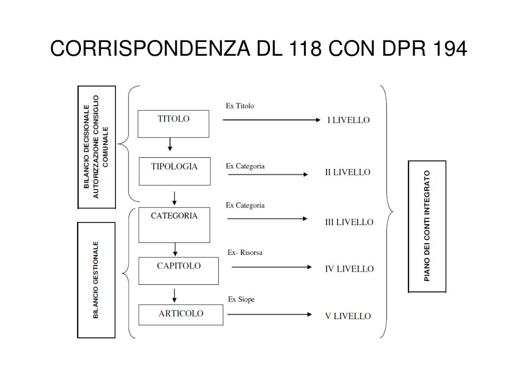 D Lgs 118 Del 2011 Sintesi