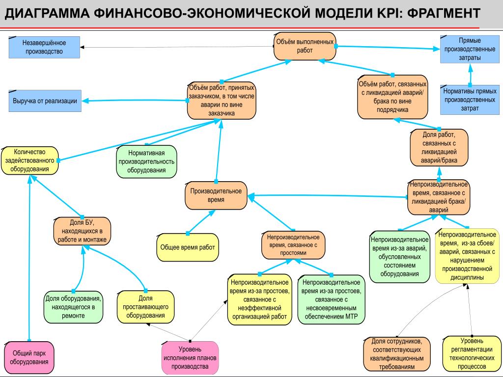 Экономическая модель проекта пример