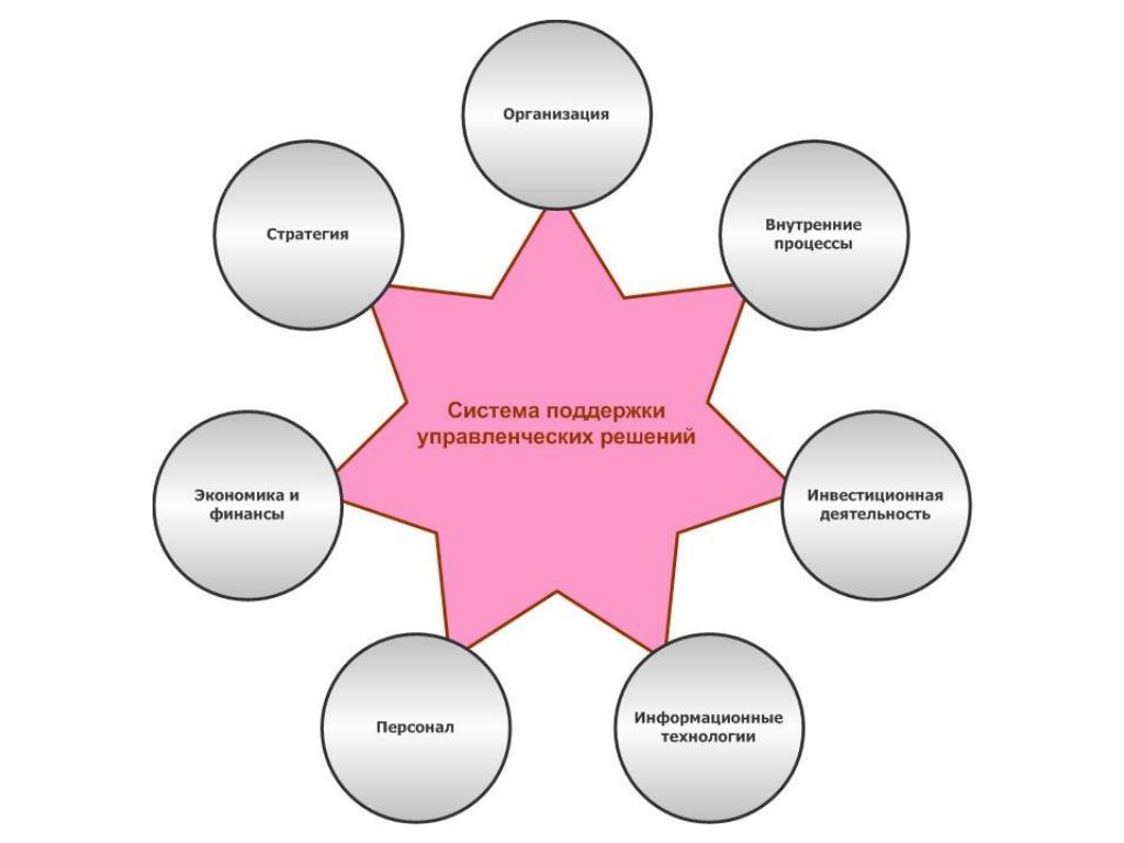 Система управленческих решений. Система принятия управленческих решений. Система поддержки принятия управленческих решений. Информационные системы поддержки управленческих решений. Поддержка принятия управленческих решений.