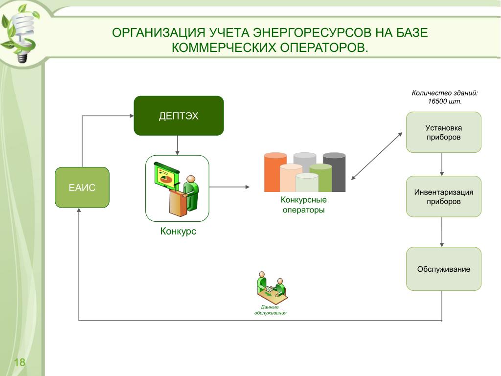 Организовать учет. Учет в организации. Учет энергоресурсов. Энергоресурсы схема. Организация учета на поп.