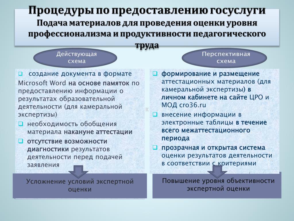 Лист экспертизы учителя на категорию. Камеральная таблица для аттестации воспитателей. Уровни продуктивности педагогической деятельности. Таблица для камеральной экспертизы учителя физкультуры.