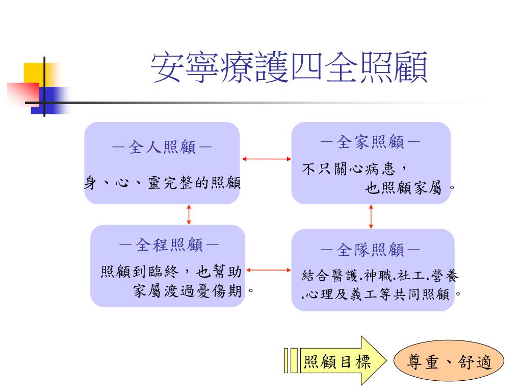 Ppt 安寧療護末期病人的需求powerpoint Presentation Free Download Id 6074698