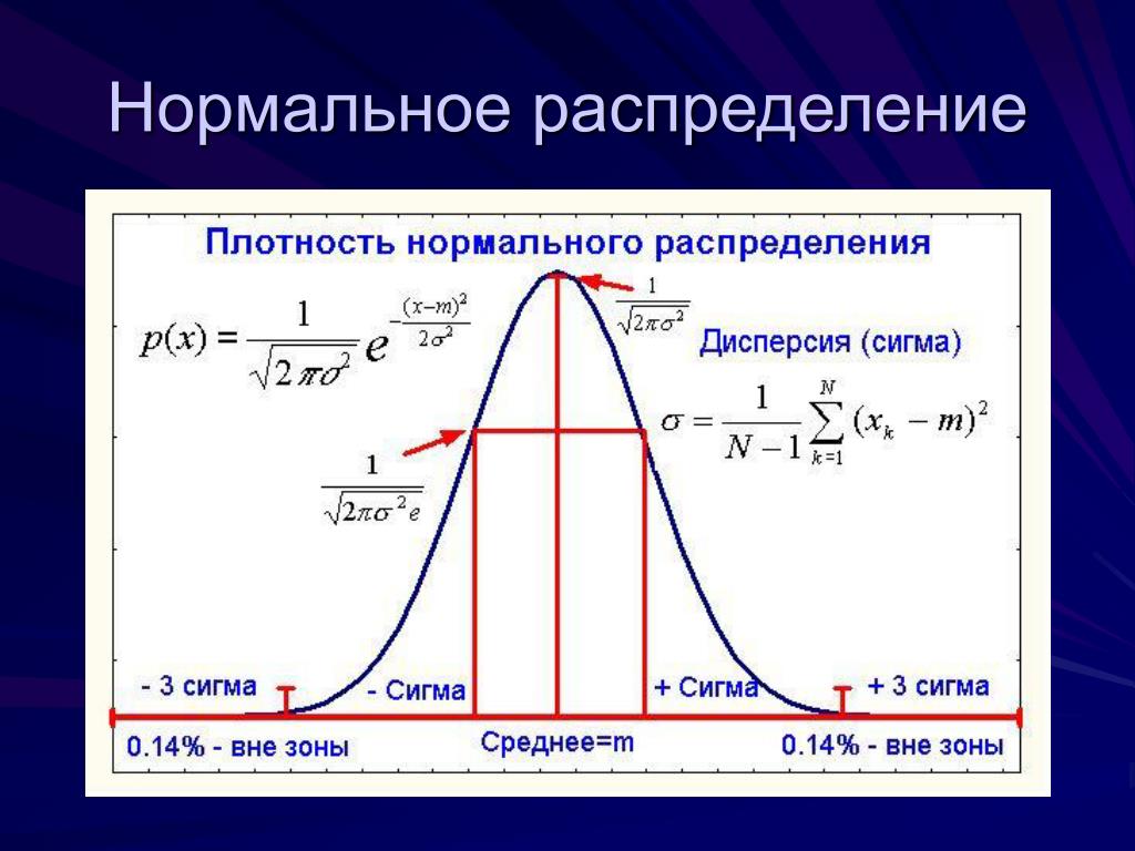 Плотность вероятности случайной величины график. Распределение Гаусса 3 Сигма. Дисперсия нормального распределения. Дисперсия нормального распределения формула. Нормальное распределение 1 Сигма.
