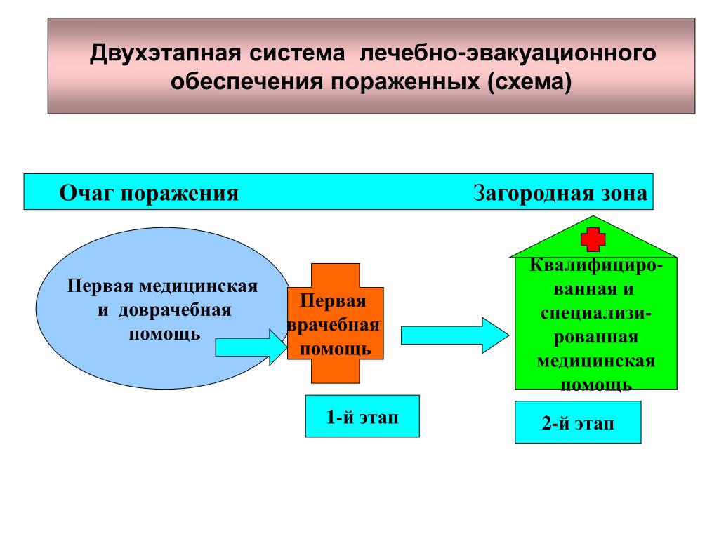 Схема этапов эвакуации