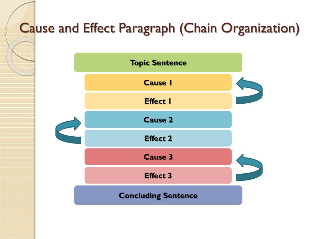 Главному topic. Cause and Effect paragraph. Cause and Effect sentences. Cause and Effect paragraph examples. Cause and Effect paragraph topics.