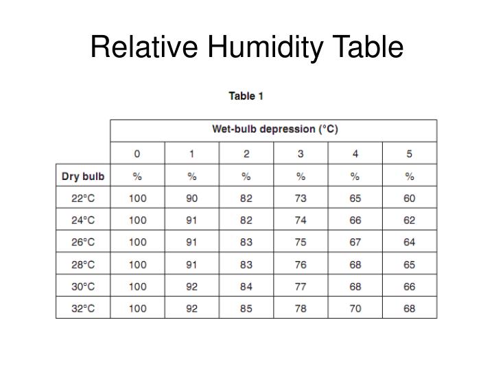 Bulb Temperature Chart Relative Humidity