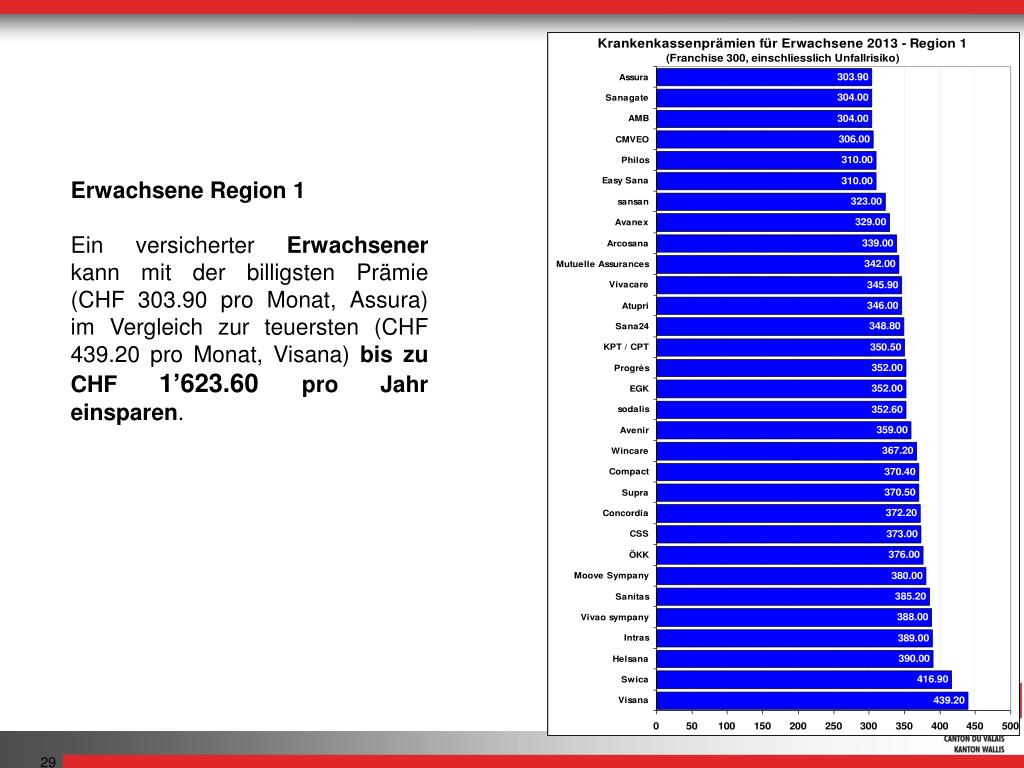 Ppt Die Krankenversicherungs Pramien 13 Powerpoint Presentation Free Download Id