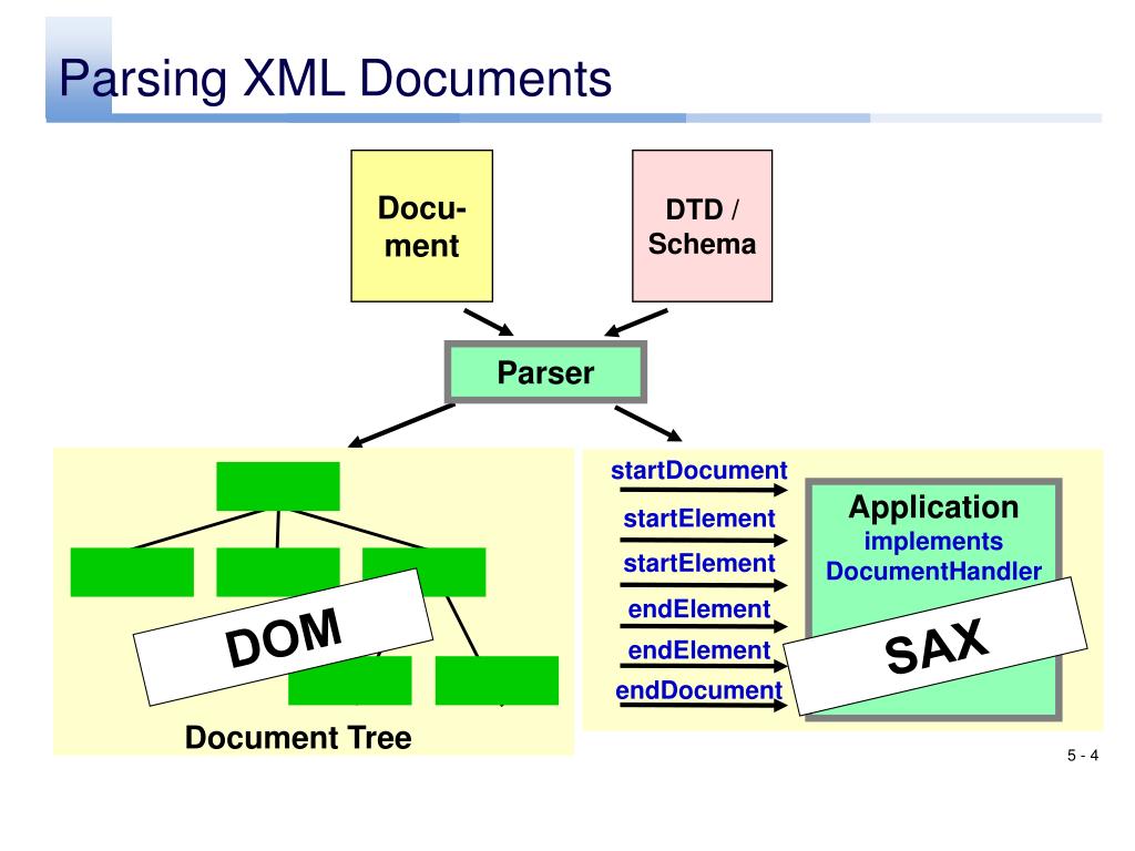 Api parsing. Парсинг XML. Алгоритм парсинга XML. Парсинг схема. XML парсер.