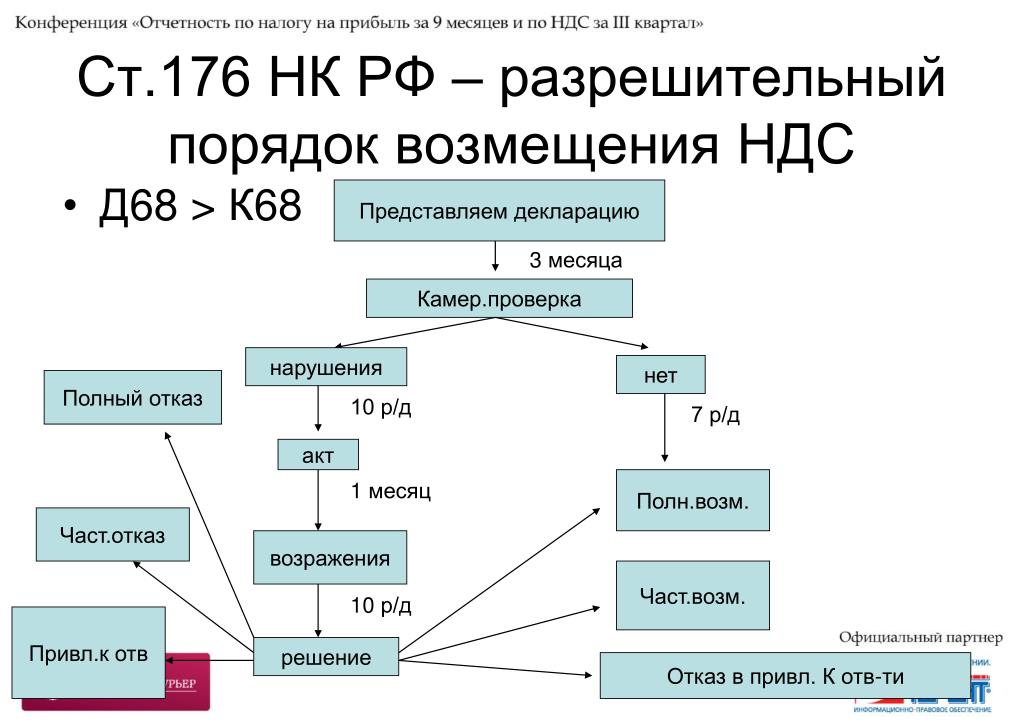 Ндс организации