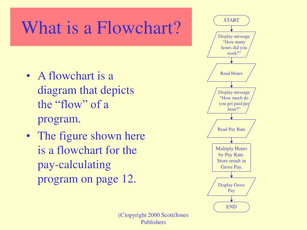 PPT - Introduction to Flowcharting PowerPoint Presentation, free ...