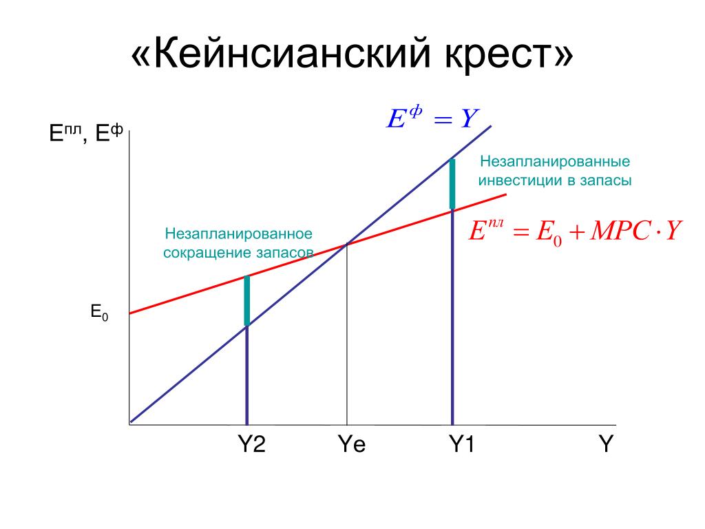 Модель кейнсианского креста. Кейнсианский крест макроэкономика формулы. Кейнсианский крест равновесие между. Равновесие в модели кейнсианского Креста.