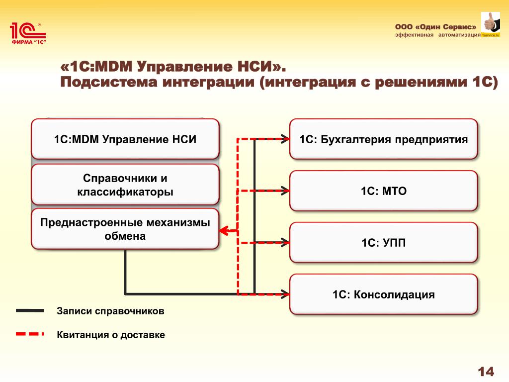 1с интеграторы. Управление НСИ. MDM управление нормативно-справочной информацией. Система управления НСИ. Интеграция с 1с бухгалтерией.