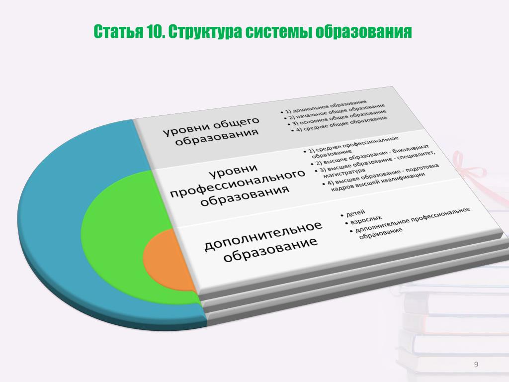 Статья 10 б. Статья 10 структура системы образования. Структура системы образования в РФ статья 10 с примерами.