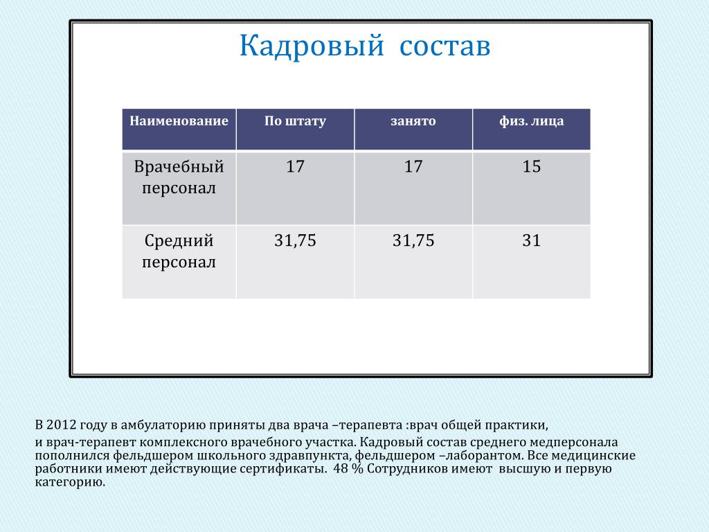 Средней состав. Кадровый состав в столовой. Врач-терапевт спрос предложение статистика.