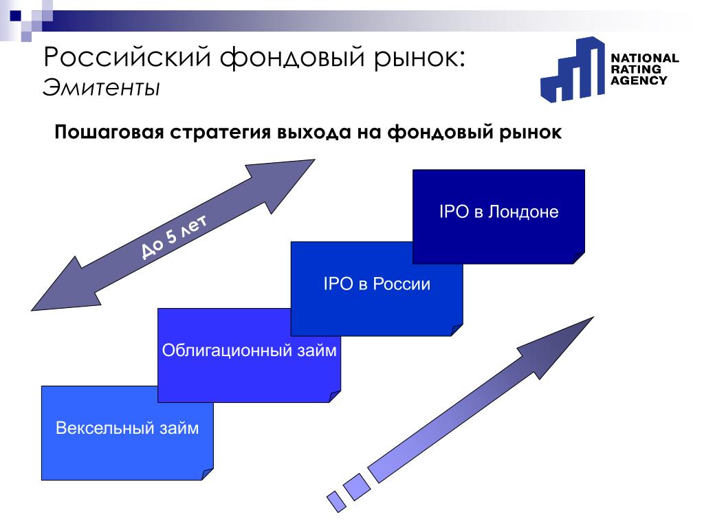 Инструмент риски. Инвестиционный рынок России. График инвестиционного рынка. Отечественный инвестиционный рынок. Мировой инвестиционный рынок.