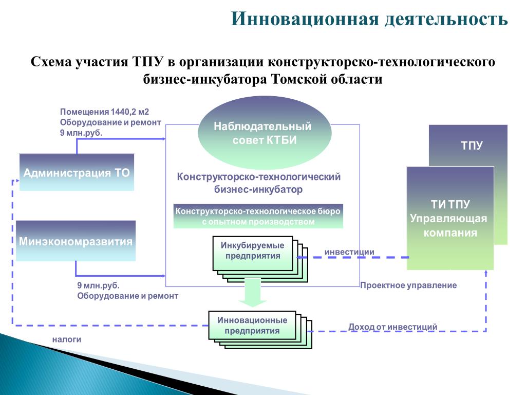 Управление инновационной фирмой. Схема инновационной деятельности. Схема инновационной деятельности предприятия. Инновационная деятельность предприятия. Инновации организации схема.